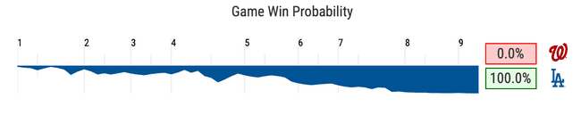 dodgers win probability graph